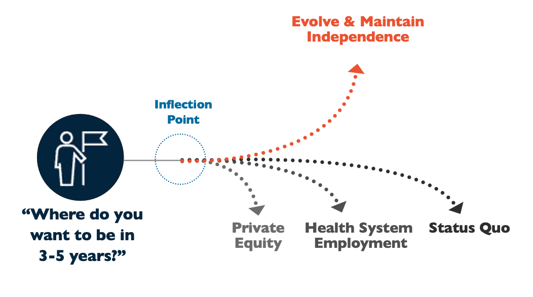 independent medical practice challenges - graphic